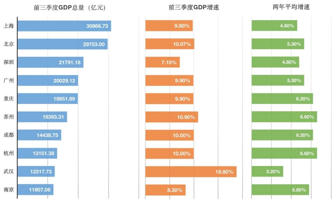 前三季度GDP十強(qiáng)城市出爐，多城競(jìng)爭(zhēng)膠著沖刺四季度