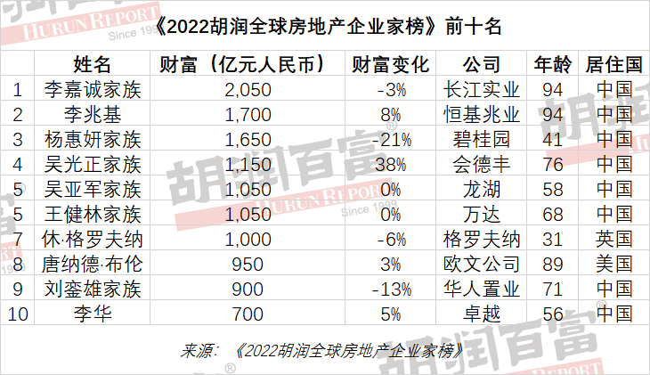 李嘉誠財(cái)富2050億元成全球房地產(chǎn)首富