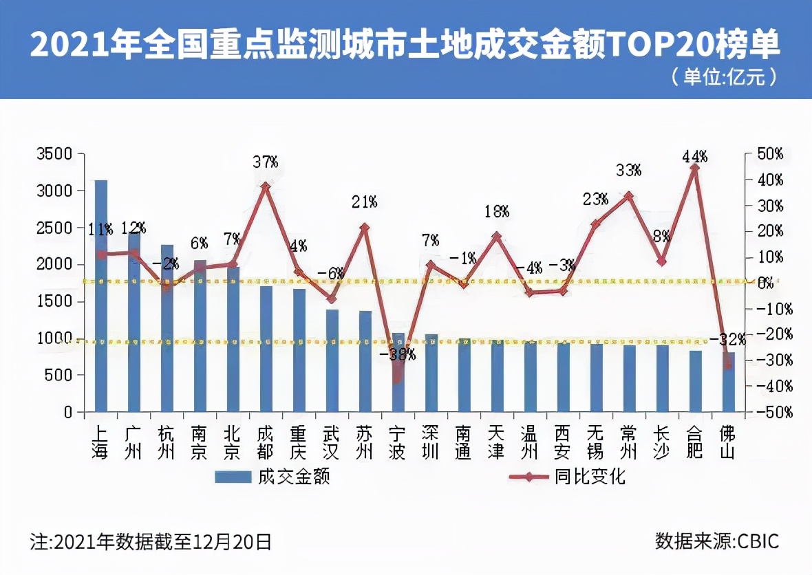 2021年集中供地收官：攬金破2萬億元！上海杭州廣州拿下前三強