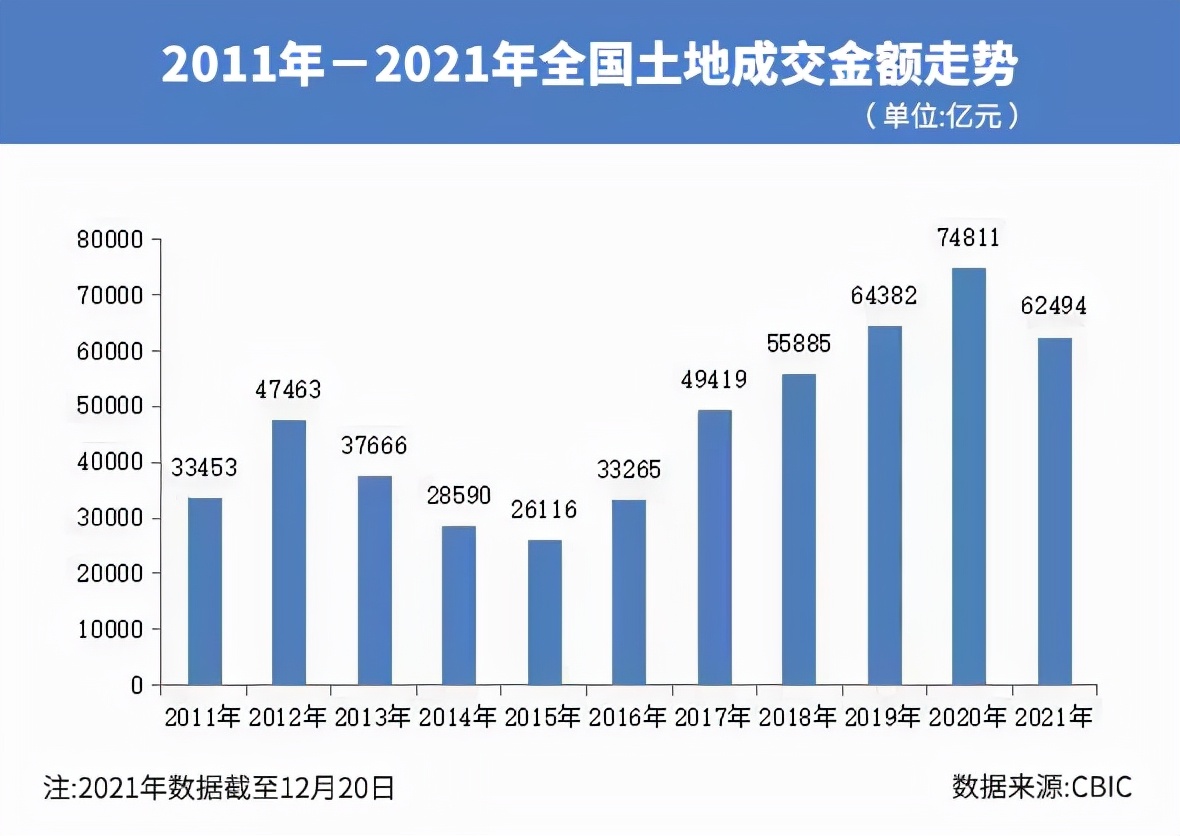 2021年集中供地收官：攬金破2萬億元！上海杭州廣州拿下前三強