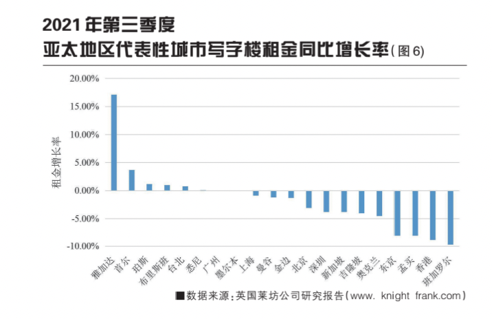 2021年全球城市不動(dòng)產(chǎn)市場(chǎng)分析