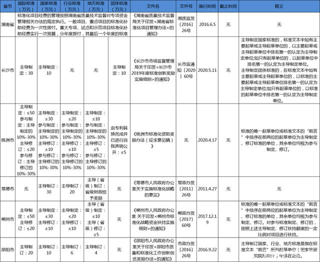 湖南省團體標(biāo)準(zhǔn)補助政策