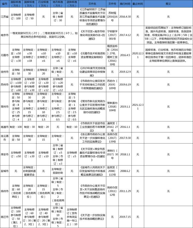 江蘇省團體標(biāo)準(zhǔn)補助政策