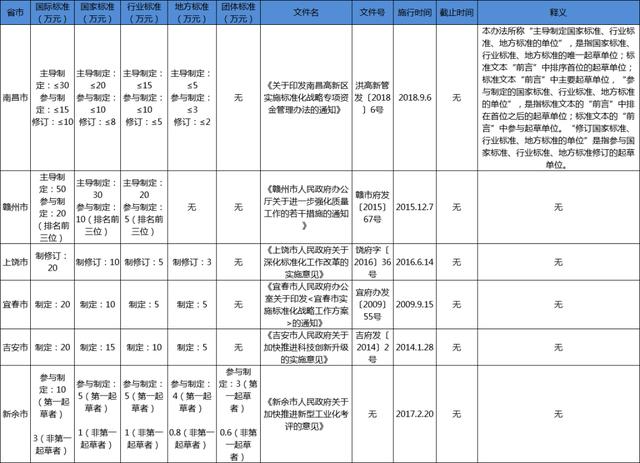 江西省團體標(biāo)準(zhǔn)補助政策