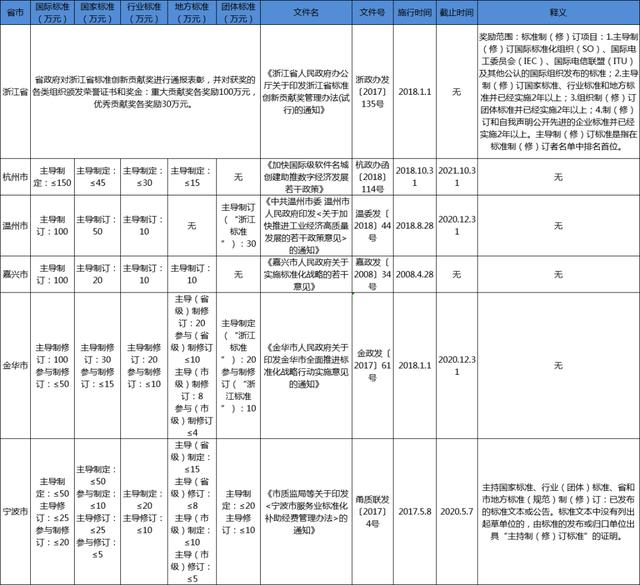 浙江省團體標(biāo)準(zhǔn)補助政策