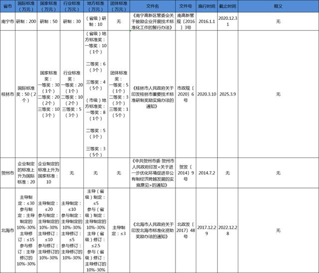 廣西團體標(biāo)準(zhǔn)補助政策