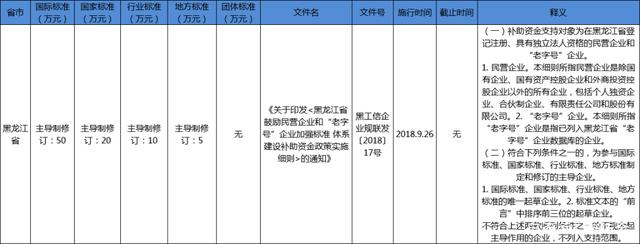 黑龍江省團體標(biāo)準(zhǔn)補助政策