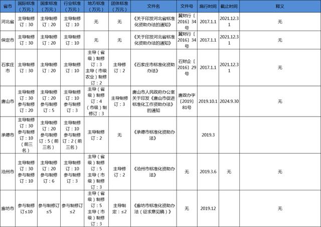 河北省團體標(biāo)準(zhǔn)補助政策