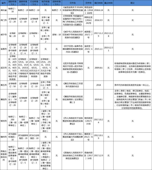 湖北省團體標(biāo)準(zhǔn)補助政策