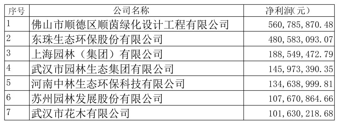 67家企業(yè)入列2021年全國(guó)城市園林綠化影響力50強(qiáng)