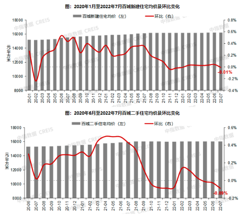 最新！7月百城新建住宅價(jià)格環(huán)比止?jié)q轉(zhuǎn)跌，44.7%仍在觀望