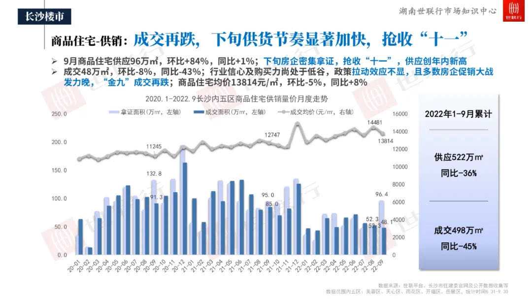 長沙房價(jià)連續(xù)上漲22個(gè)月，單價(jià)瞬間逼近35000元/平方米